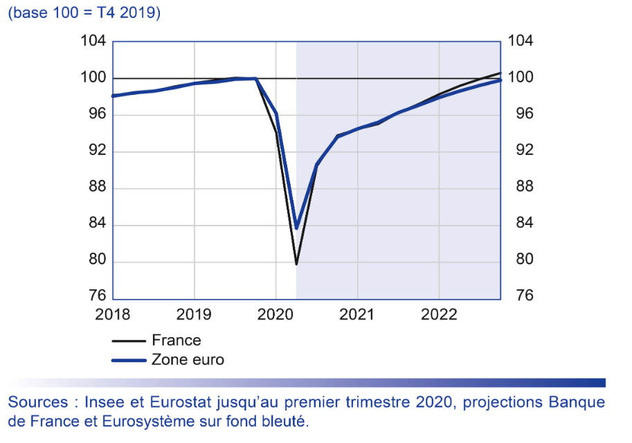 Evolution du PIB et projections