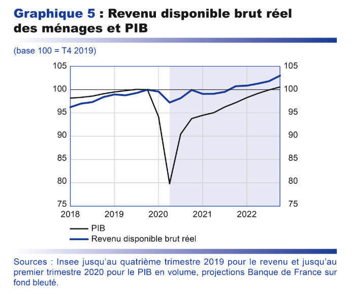 Evolution du revenu brut réel des ménages