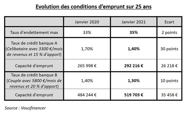 Évolution des conditions d’emprunt sur 25 ans