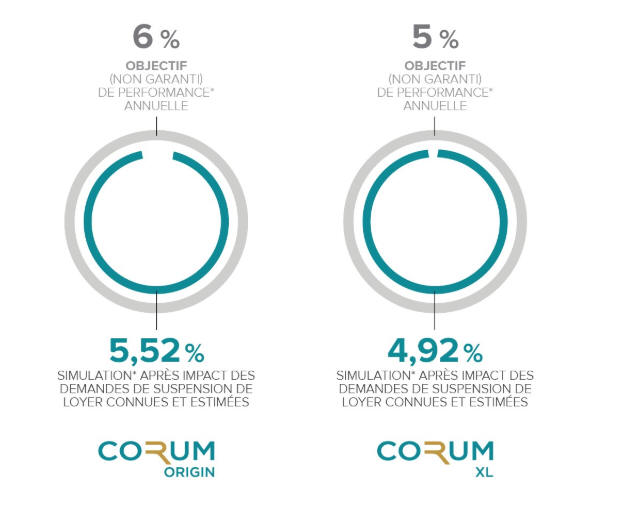 Impact potentiel sur le rendement des SCPI