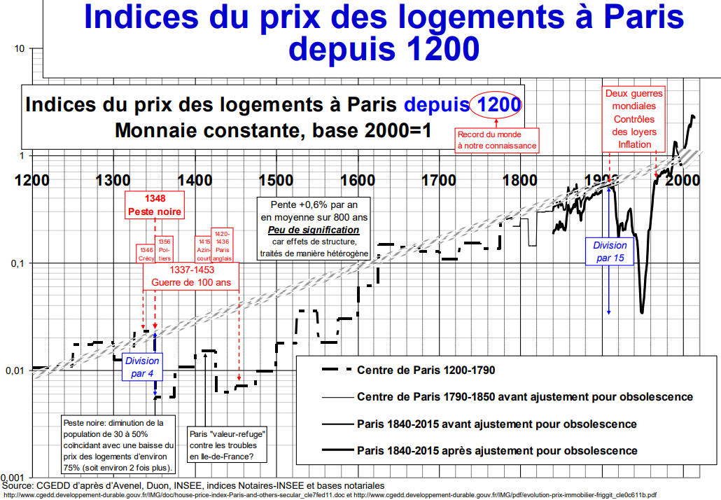Prix des logement sur Paris depuis les années 1200 !