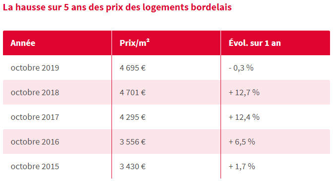 Historique des prix de l’immobilier sur Bordeaux