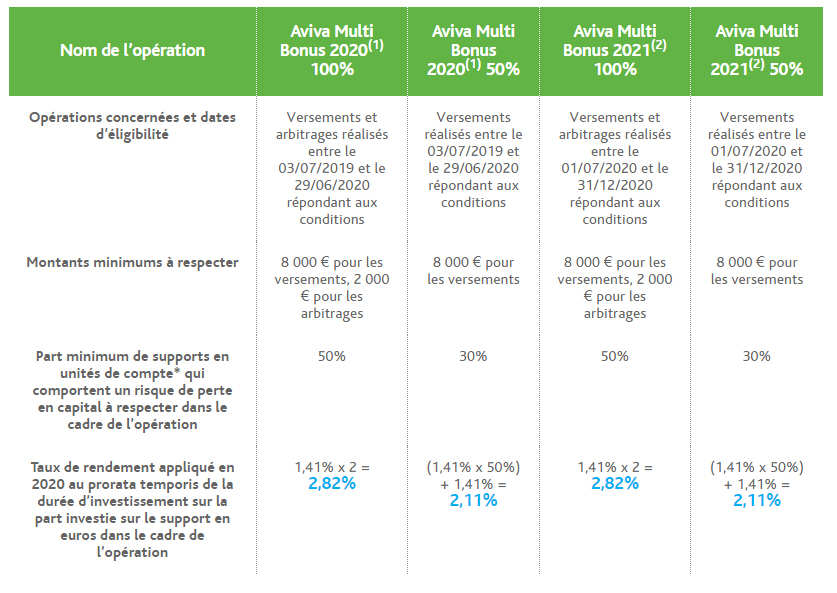 Rendements fonds euros Evolution Vie en cas d’application du Bonus Aviva
