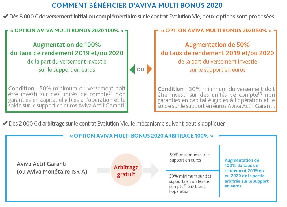 Comment bénéficier de l’offre Aviva Multi-Bonus 2020