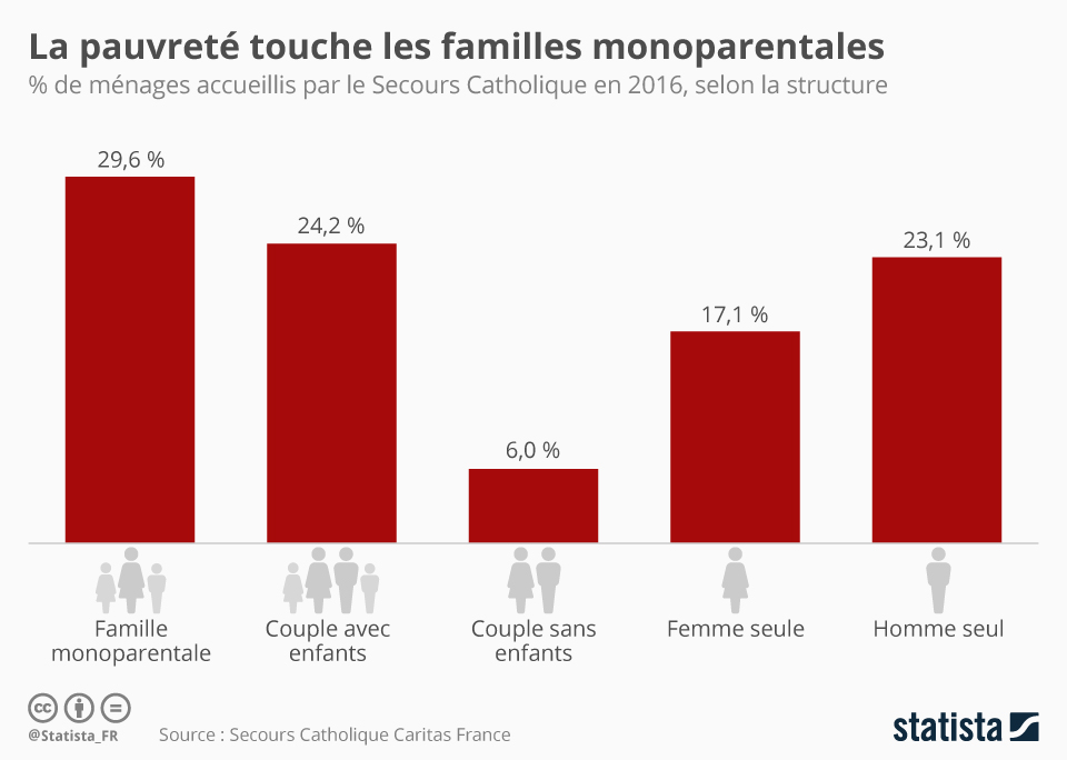 Les familles monoparentales toujours autant touchées par la pauvreté