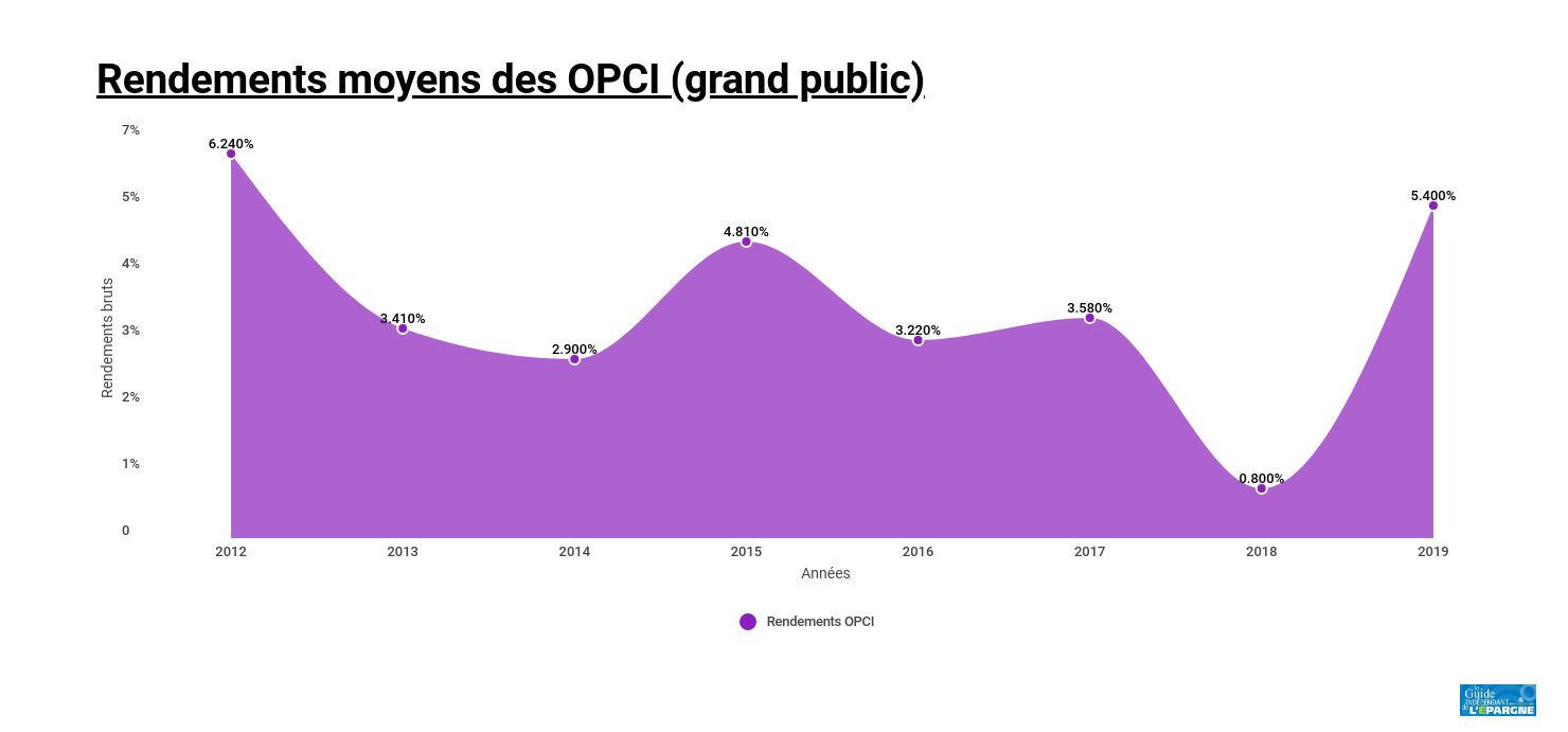 Évolution du rendement moyen annuel des OPCI
