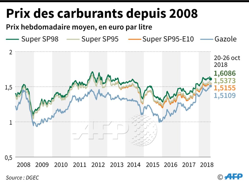 Prix Des Carburants : Le Graphique Qui Fâche - Guide épargne - France ...