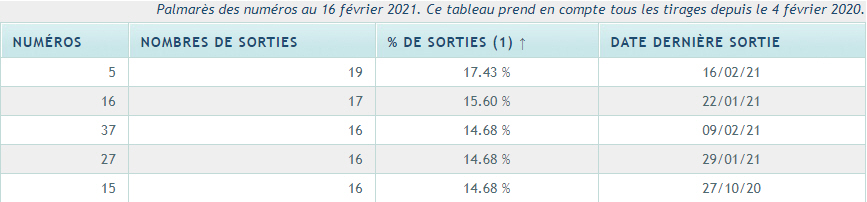 TOP 5 des numéros par sorties aux tirages (source données FDJ publiée le 16/02/2021).