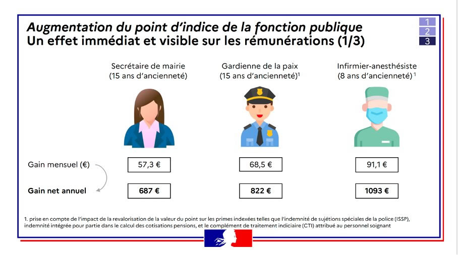 Hausse Du Point D Indice Des Fonctionnaires Guide Pargne