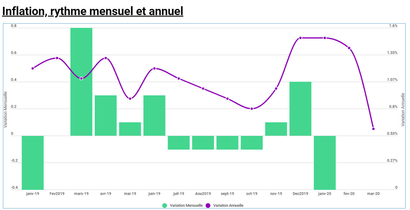 Évolution de l’inflation, rythme annuel et mensuel