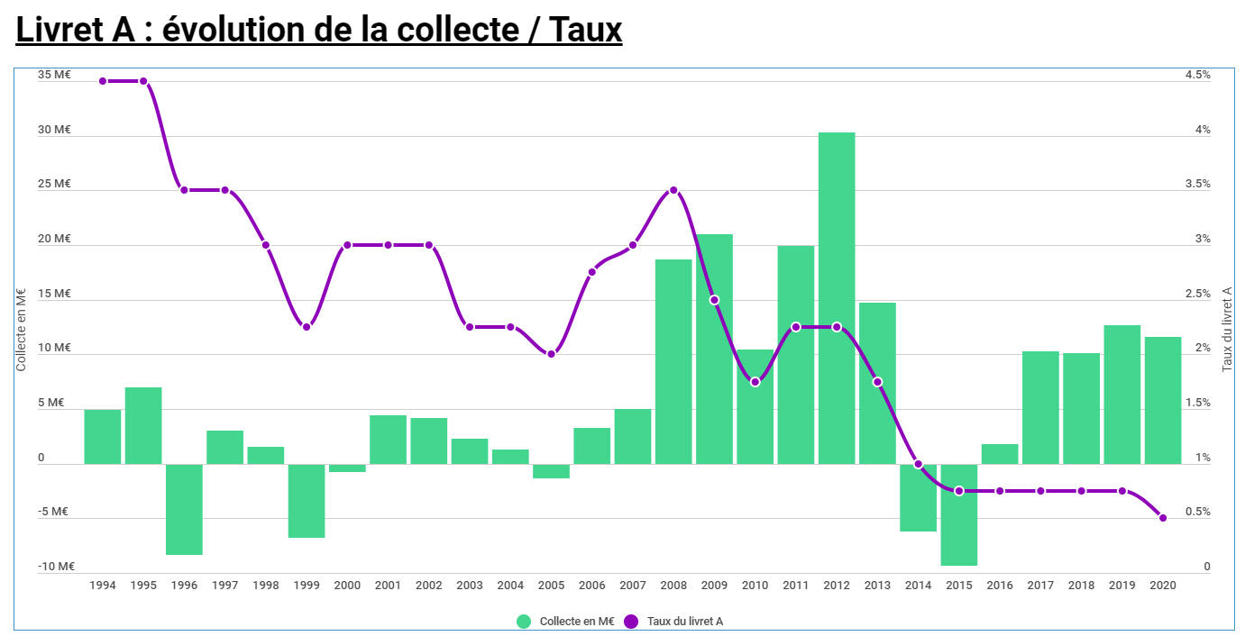 Évolution comparée de la collecte sur le livret A et de son taux