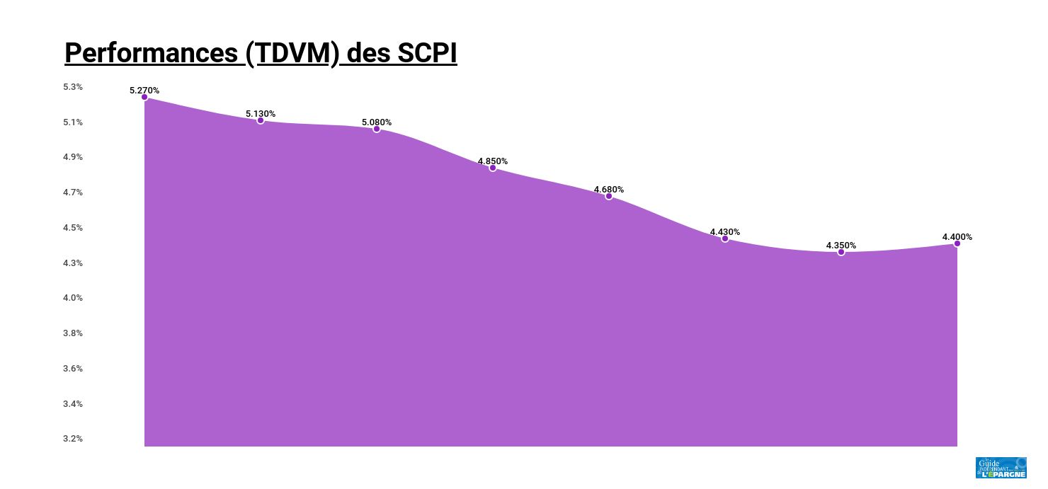 Evolution du rendement des SCPI (TDVM)