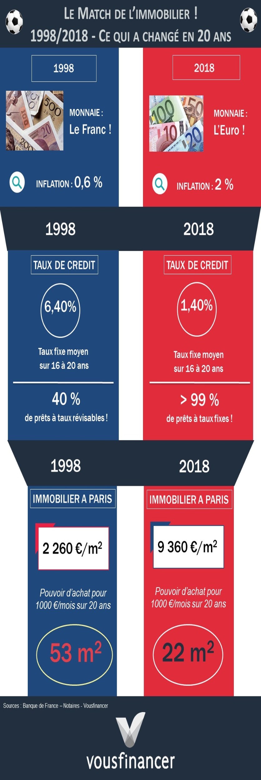 1998-2018 : le Match de l’immobilier à Paris ! Taux, inflation, prix de l’immobilier, pouvoir d’achat…