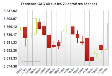 A Paris, le CAC 40 a signé sa plus forte hausse de l’année, bondissant de 3,58%.