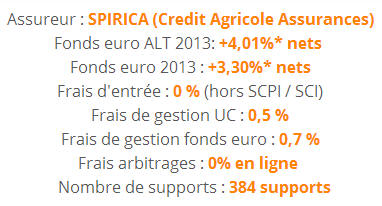 Contrat d’assurance-vie Spirit en synthèse