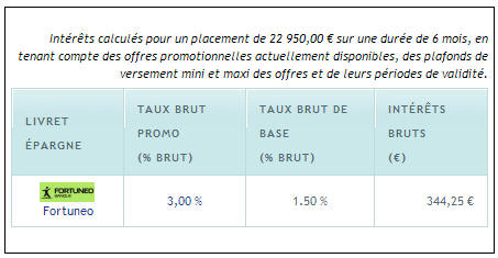Simulation d’un placement à 3% brut pendant 6 mois pour un montant de 22950€