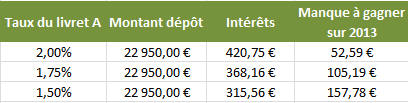 Taux du livret A à 1,50% : Un manque à gagner de 157 € sur les 11 mois restants en 2013