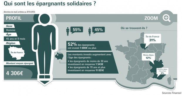 Profil type de l’épargnant solidaire