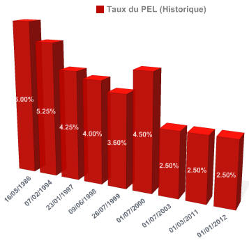PEL : Historique du taux de l’épargne du Plan Epargne Logement