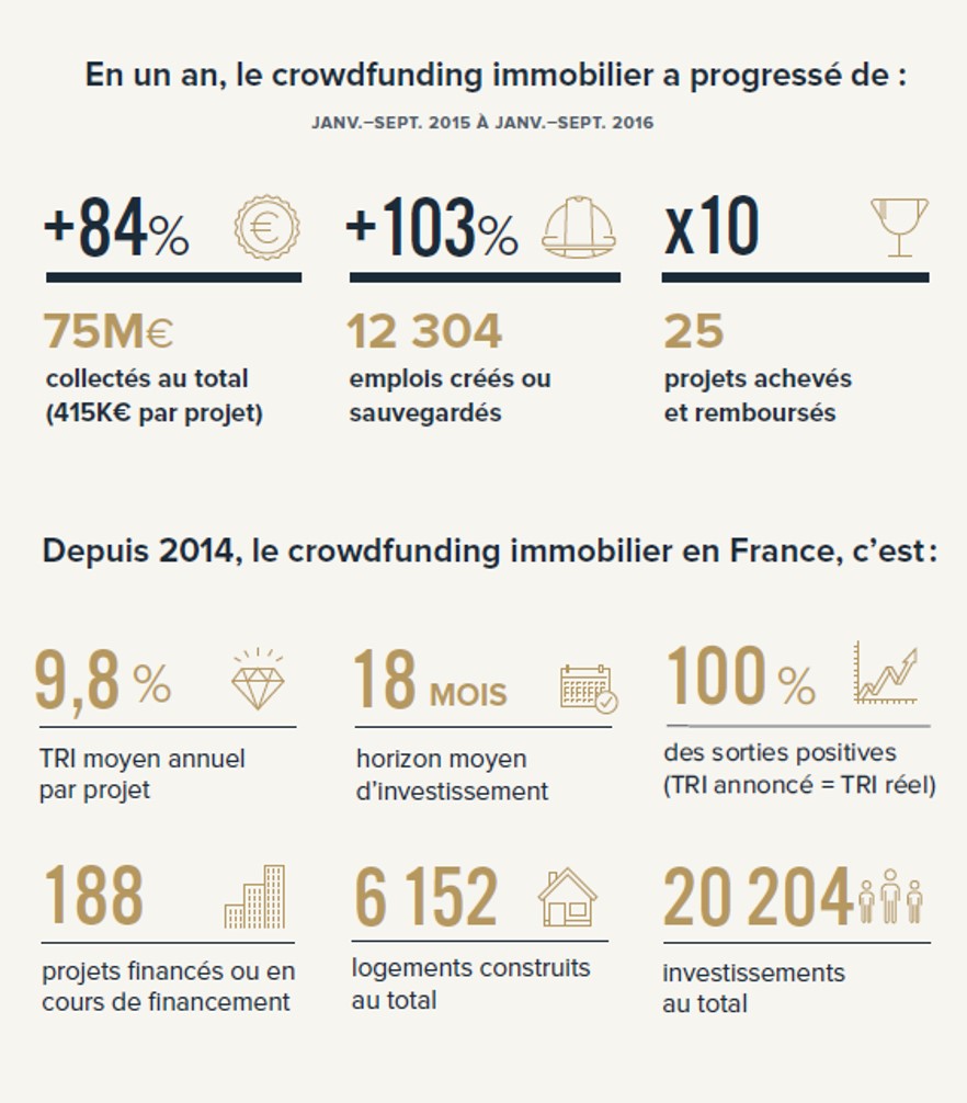 Infographie, baromètre du crowdfunding immobilier, source : Anaxago, plateforme d’equity crowdfunding dans l’immobilier