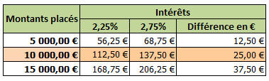 Différence d’intérêts produits sur livret A en 6 mois