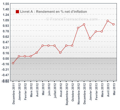 Taux réel, net d’inflation du livret A