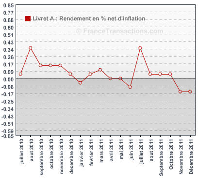 Livret A : Rendement réel, net d’inflation