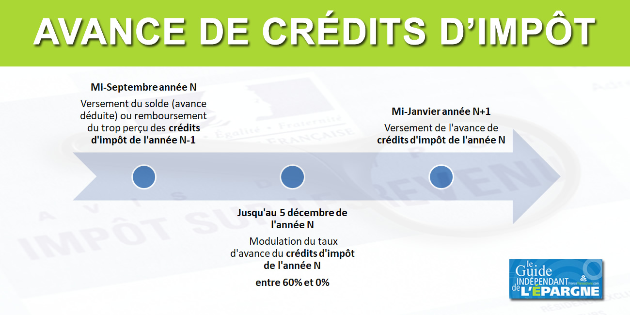 de crédit/réduction d'impôt Guide épargne