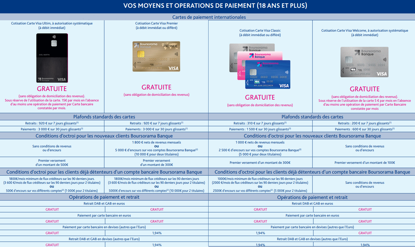 Comparatif des CB Boursorama