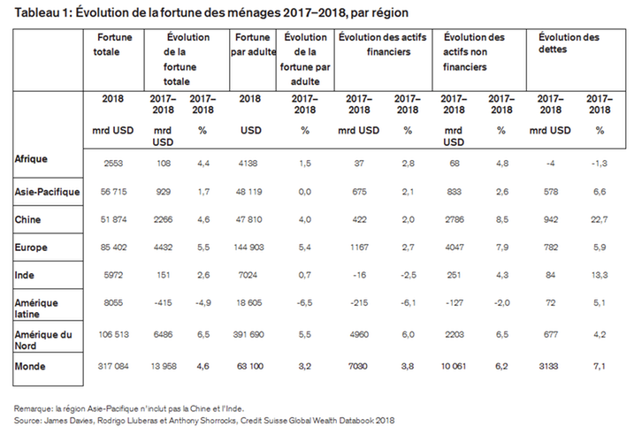 Évolution de la fortune des ménages sur une année