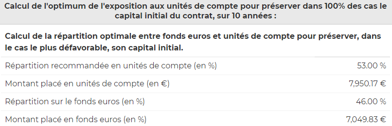 Calcul de la répartition entre poche sécuritaire et à risque pour une préservation certaine du capital à horizon des 10 ans, compte-tenu d’une perte maximale admise de -12% sur la poche à risques.