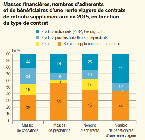 Rentes viagères de contrats de retraite supplémentaire
