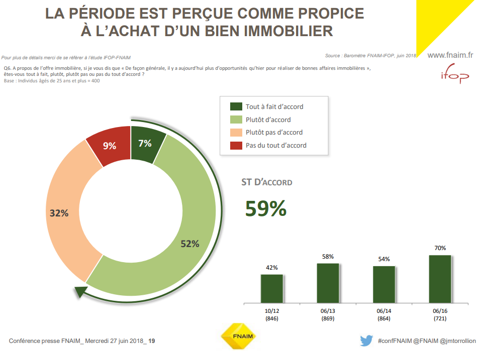 Les Français pensent que la période est favorable à l’achat immobilier