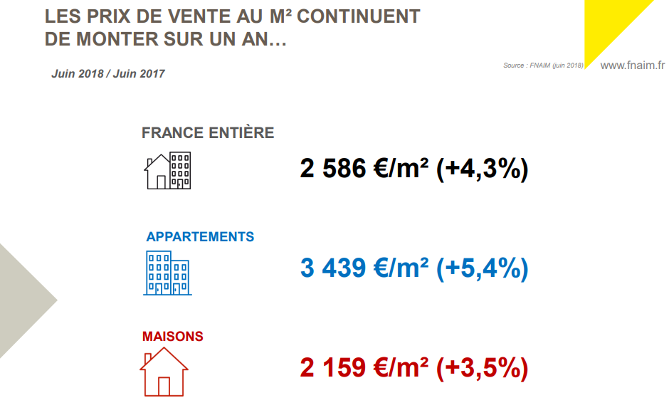 Prix de vente moyen au mètre carré