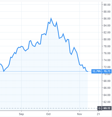 Évolution du cours du baril de pétrole brut BRENT (Mer du Nord) en Dollar US, sur les 3 derniers mois