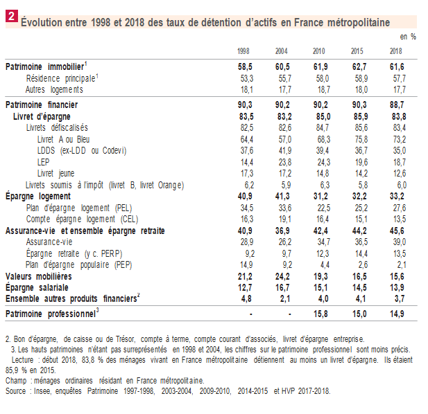 Évolution entre 1998 et 2018 des taux de détention par produits financiers en France métropolitaine