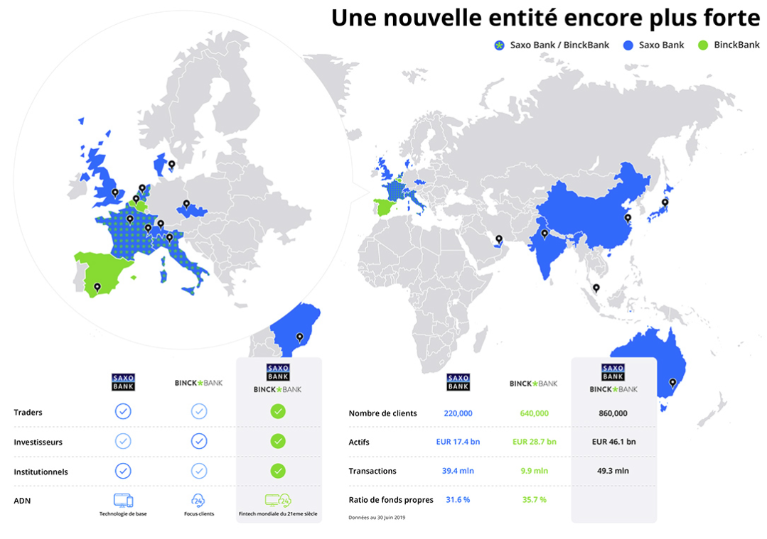 Nouvelle entité Saxo Bank / BinckBank