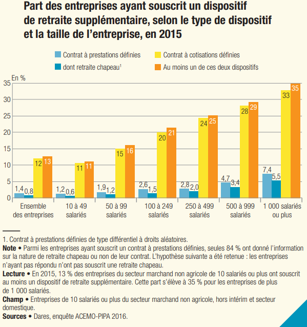 Part des entreprises ayant souscrit un dispositif de retraite complémentaire