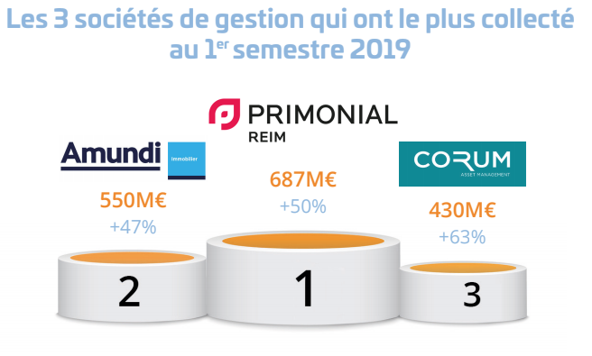 Les 3 sociétés de gestion ayant le plus collecté au 1er semestre 2019
