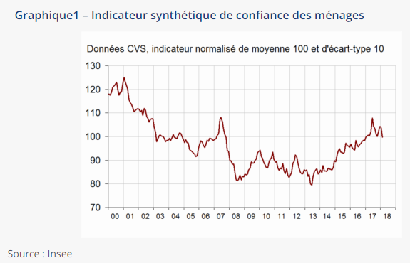 Confiance des ménages