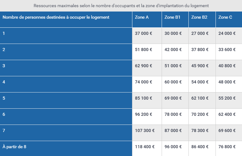 Plafonds de ressources pour l’obtention d’un PTZ
