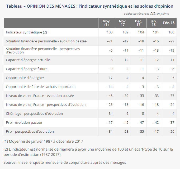 Synthèse des indices d’opinion