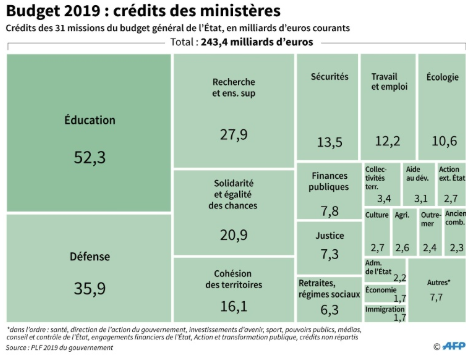 Budget 2019 : Crédit des ministères