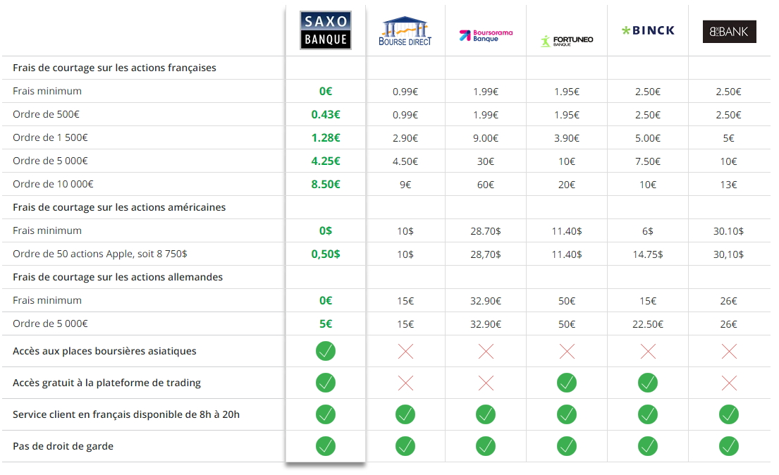 Comparatif des frais de courtage publié par Saxo Banque