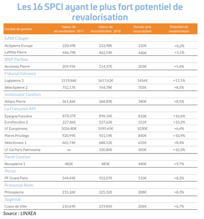 Liste des 16 SCPI ayant le plus fort potentiel de revalorisation