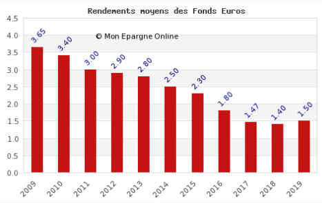 Projection des anticipations de rendements des fonds en euros sur les années àvenir, jusqu’en 2019