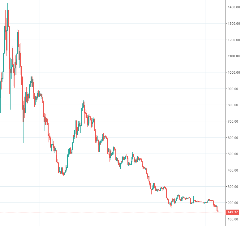 ÃÂvolution du cours du Ethereum face au dollar américain