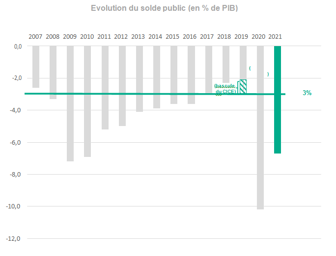 Évolution du déficit de l’État en % DU PIB