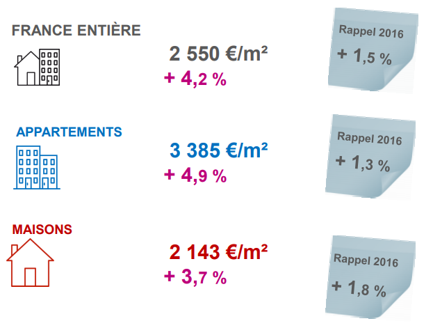 Evolution des prix de l’immobilier 2017/2016