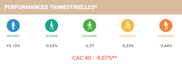 Performances trimestrielles